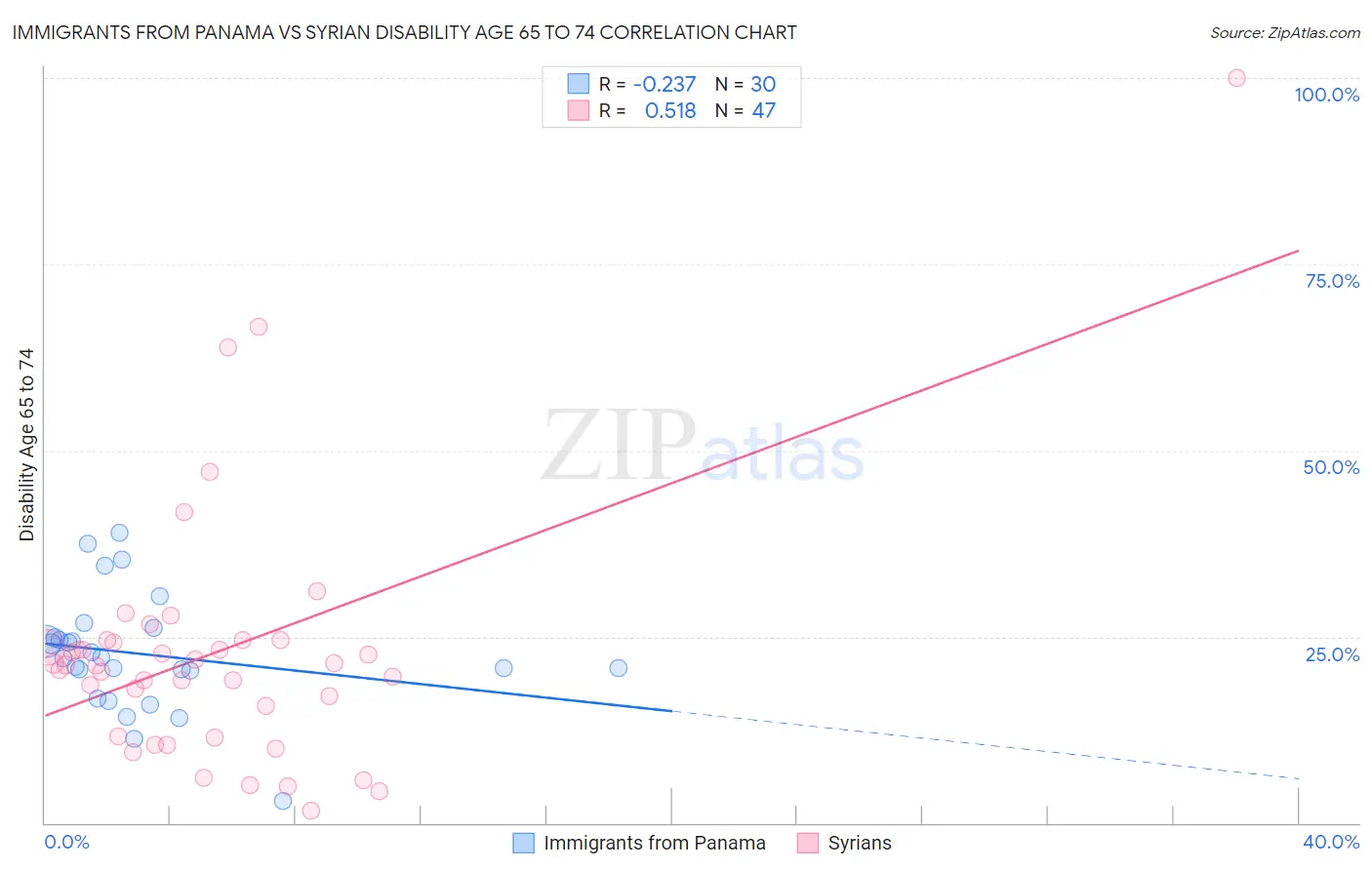 Immigrants from Panama vs Syrian Disability Age 65 to 74