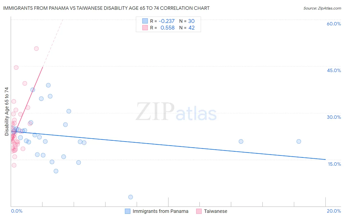 Immigrants from Panama vs Taiwanese Disability Age 65 to 74