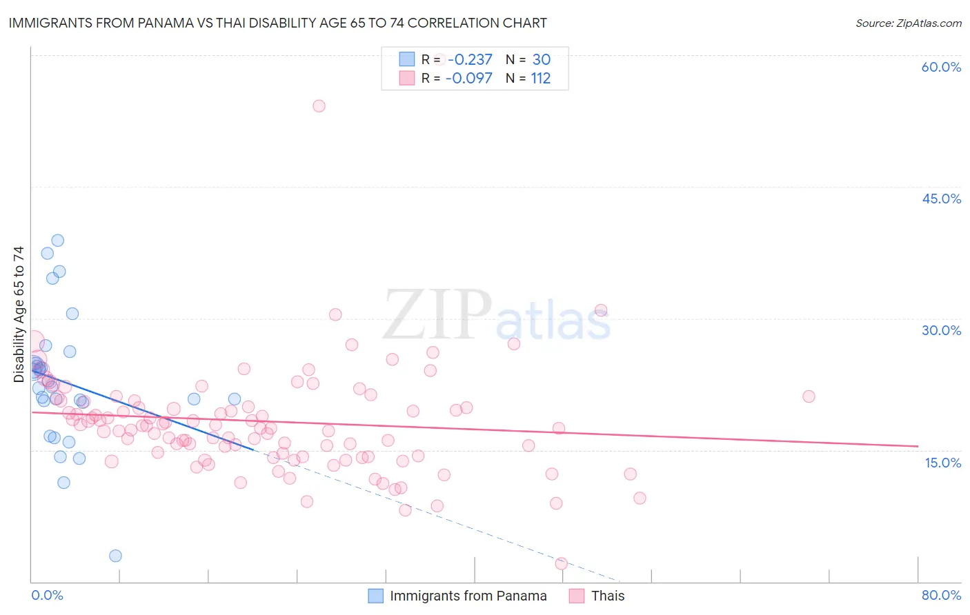 Immigrants from Panama vs Thai Disability Age 65 to 74