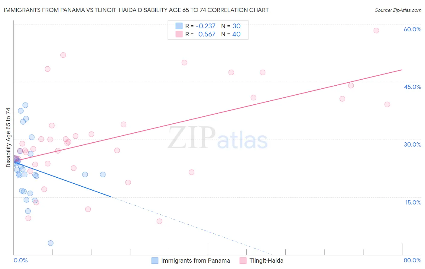 Immigrants from Panama vs Tlingit-Haida Disability Age 65 to 74