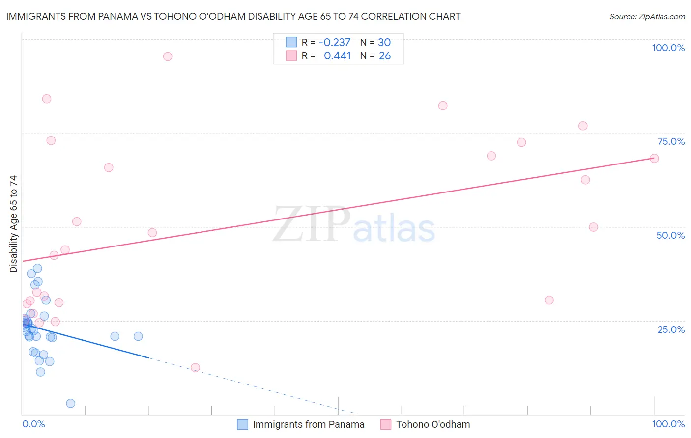 Immigrants from Panama vs Tohono O'odham Disability Age 65 to 74