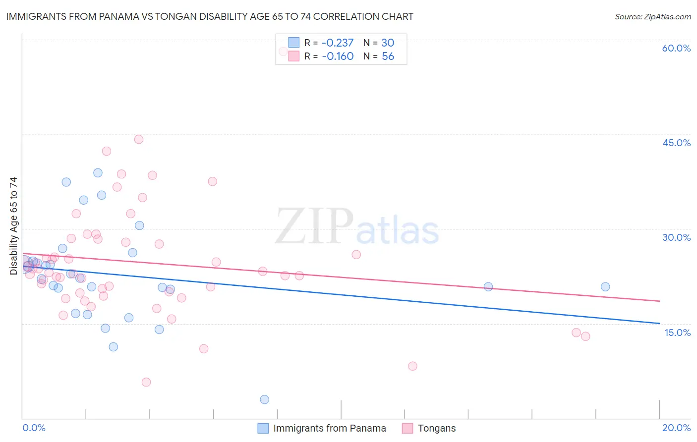 Immigrants from Panama vs Tongan Disability Age 65 to 74