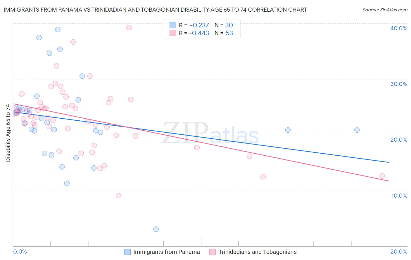 Immigrants from Panama vs Trinidadian and Tobagonian Disability Age 65 to 74
