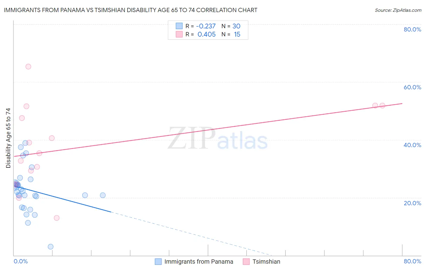 Immigrants from Panama vs Tsimshian Disability Age 65 to 74
