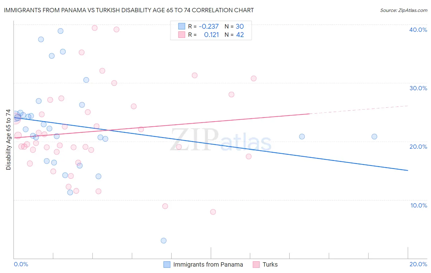Immigrants from Panama vs Turkish Disability Age 65 to 74