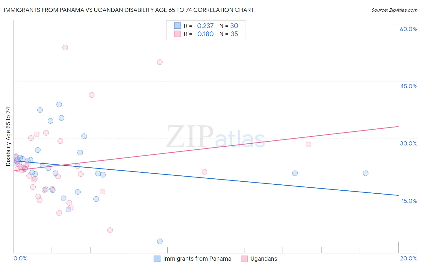 Immigrants from Panama vs Ugandan Disability Age 65 to 74