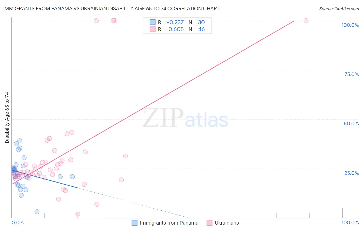 Immigrants from Panama vs Ukrainian Disability Age 65 to 74