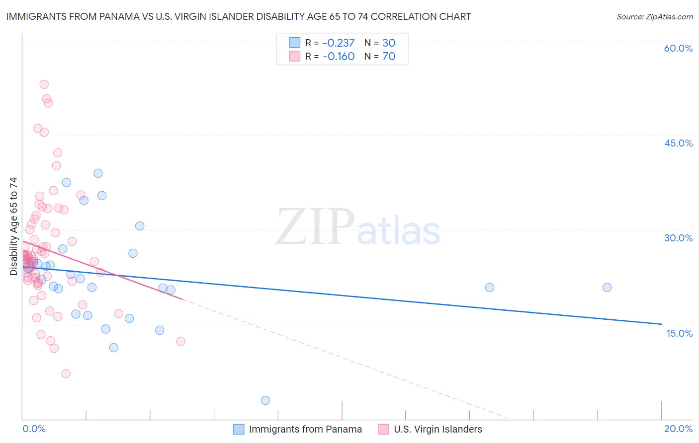 Immigrants from Panama vs U.S. Virgin Islander Disability Age 65 to 74