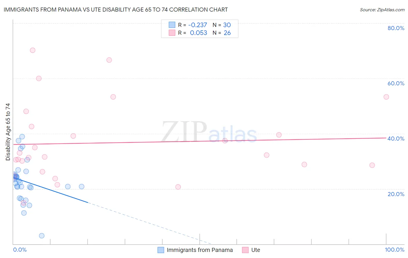Immigrants from Panama vs Ute Disability Age 65 to 74