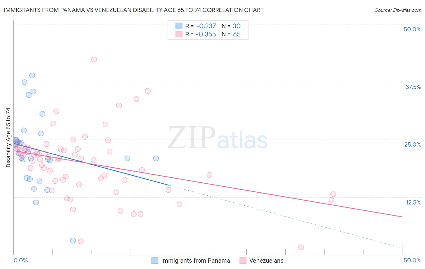 Immigrants from Panama vs Venezuelan Disability Age 65 to 74