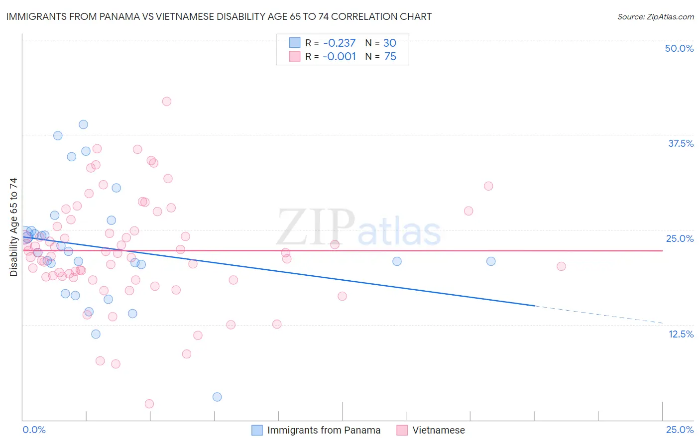 Immigrants from Panama vs Vietnamese Disability Age 65 to 74