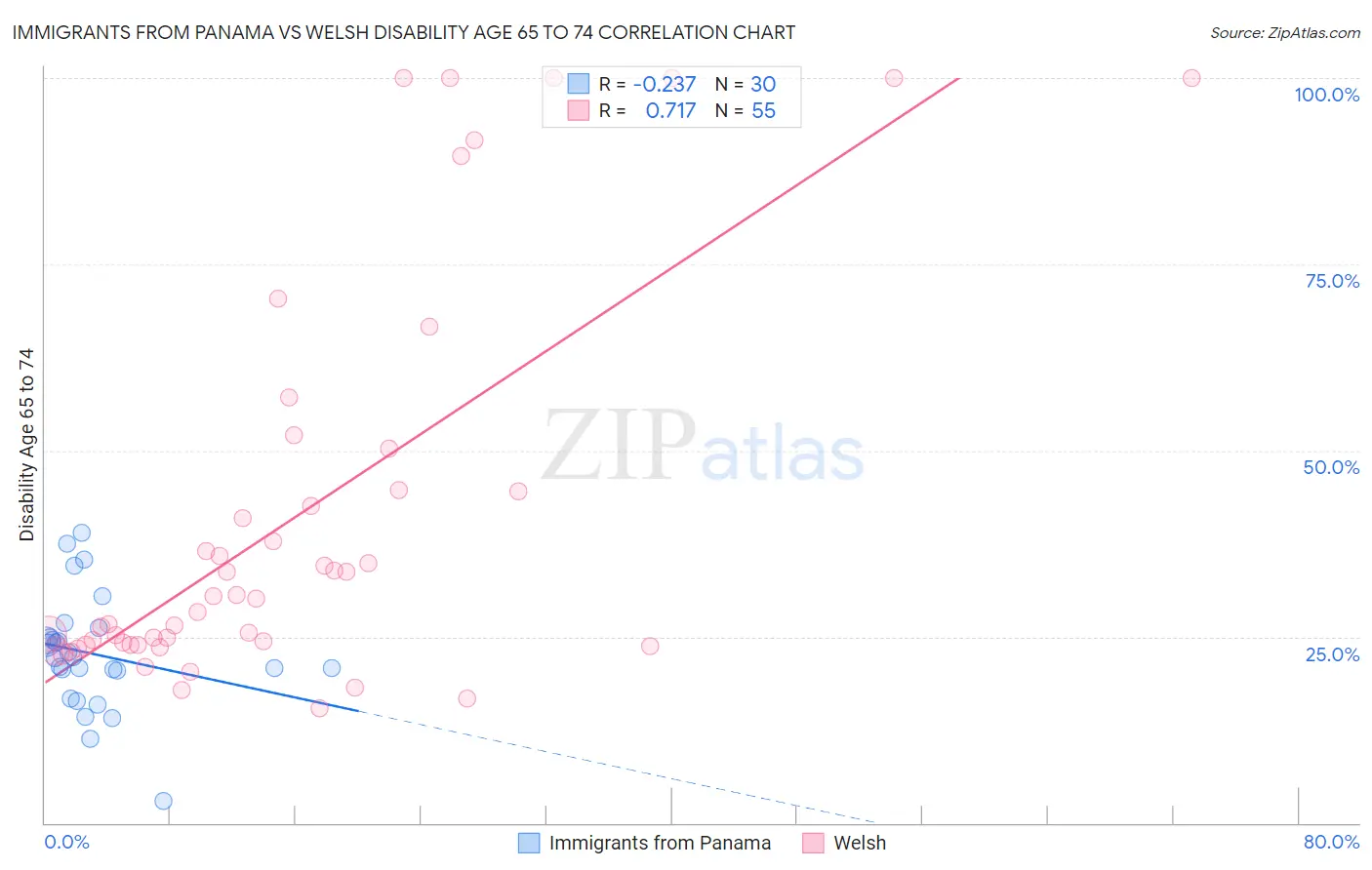 Immigrants from Panama vs Welsh Disability Age 65 to 74