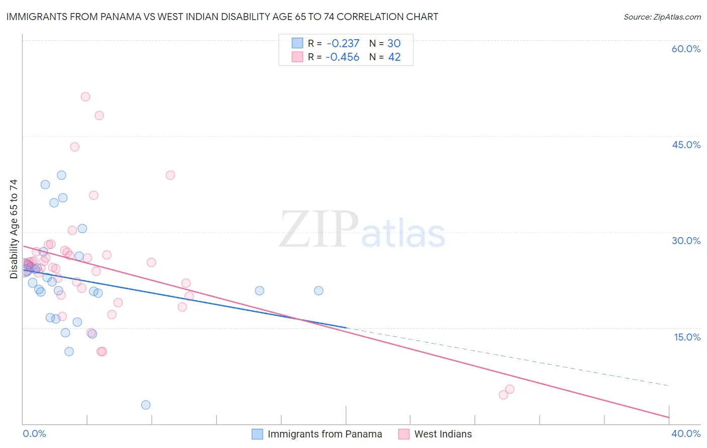 Immigrants from Panama vs West Indian Disability Age 65 to 74