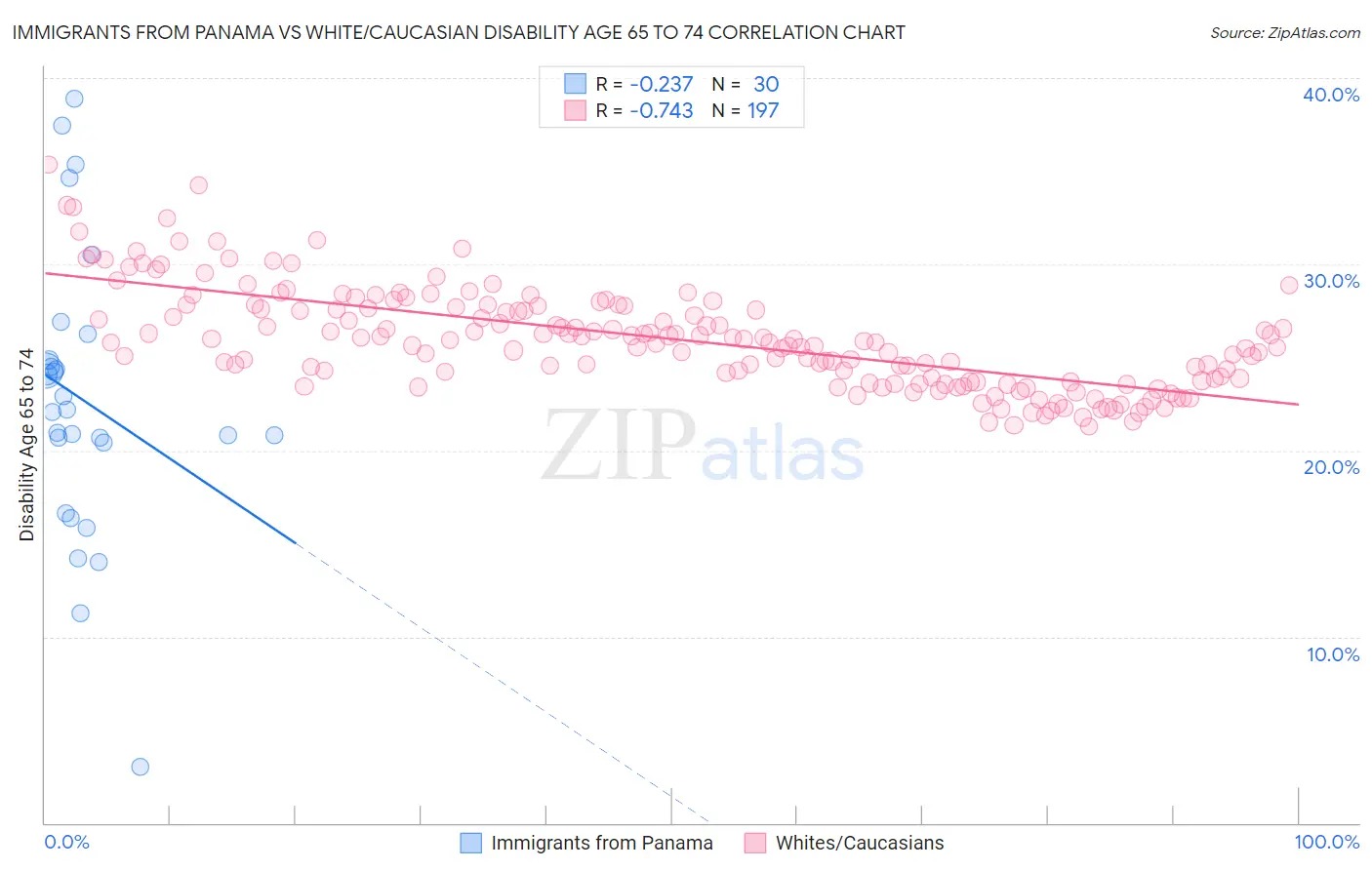 Immigrants from Panama vs White/Caucasian Disability Age 65 to 74