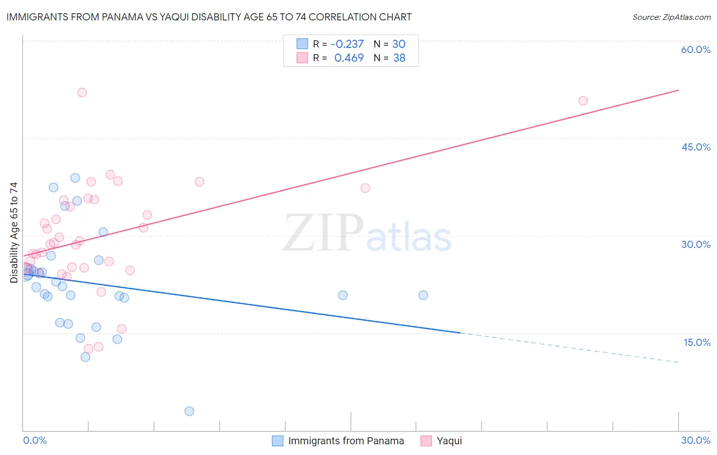 Immigrants from Panama vs Yaqui Disability Age 65 to 74