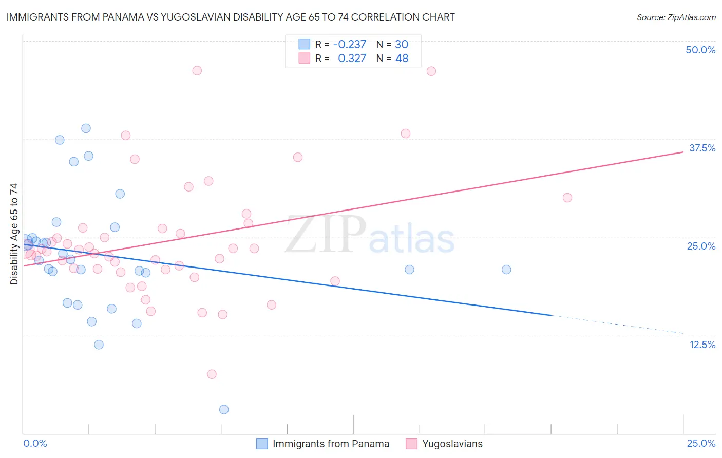 Immigrants from Panama vs Yugoslavian Disability Age 65 to 74