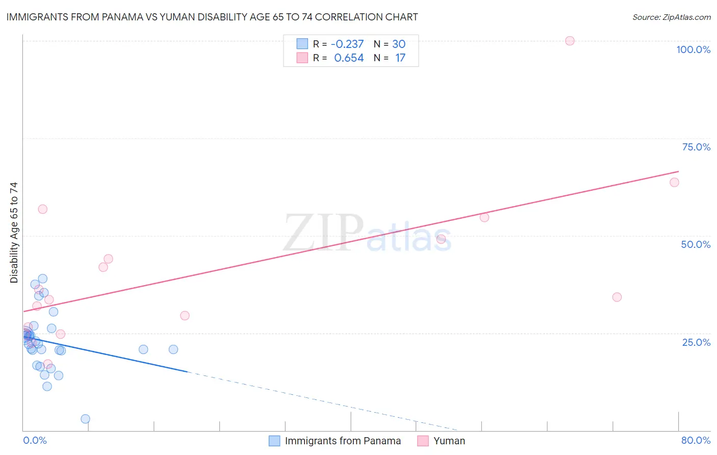 Immigrants from Panama vs Yuman Disability Age 65 to 74