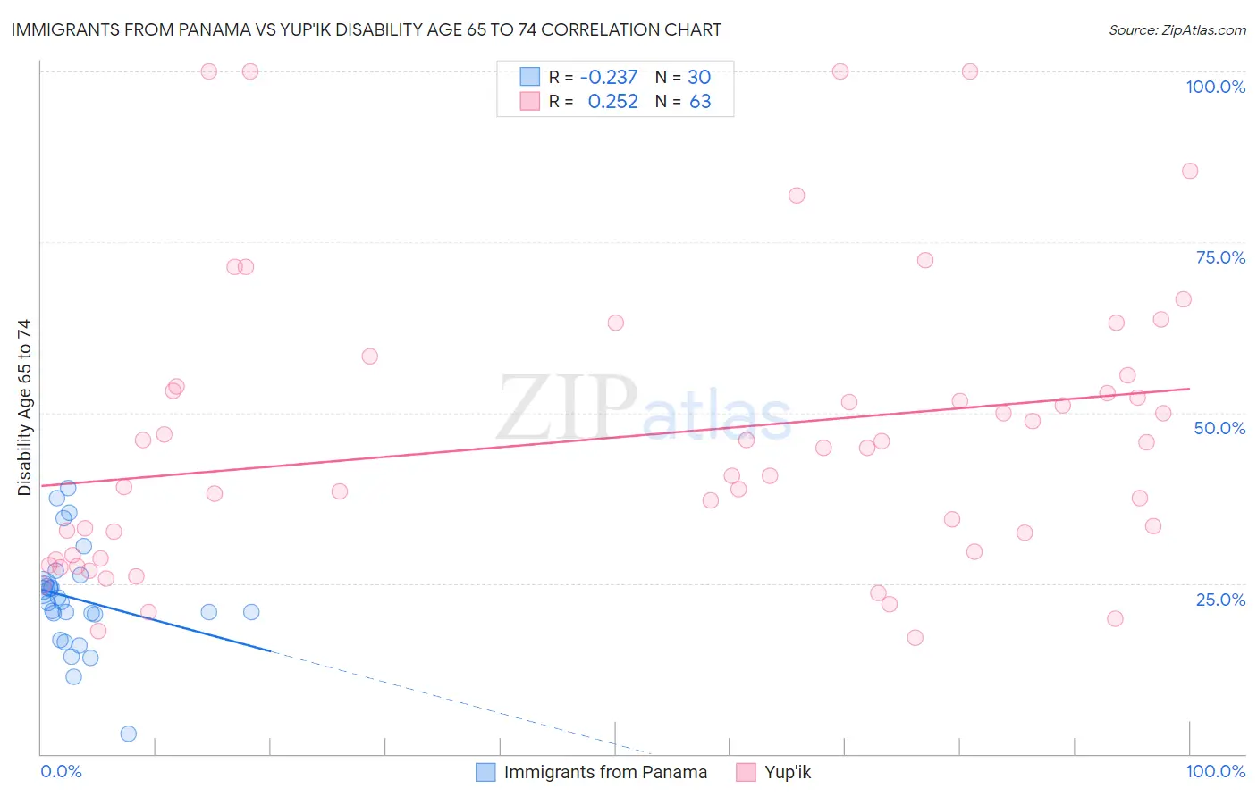Immigrants from Panama vs Yup'ik Disability Age 65 to 74