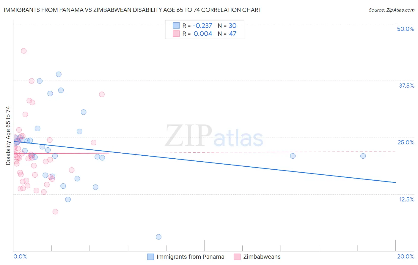 Immigrants from Panama vs Zimbabwean Disability Age 65 to 74
