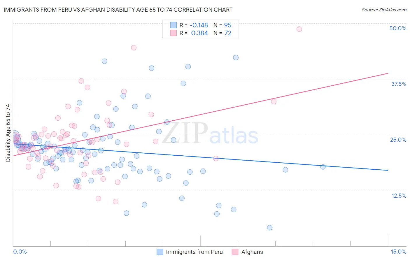 Immigrants from Peru vs Afghan Disability Age 65 to 74