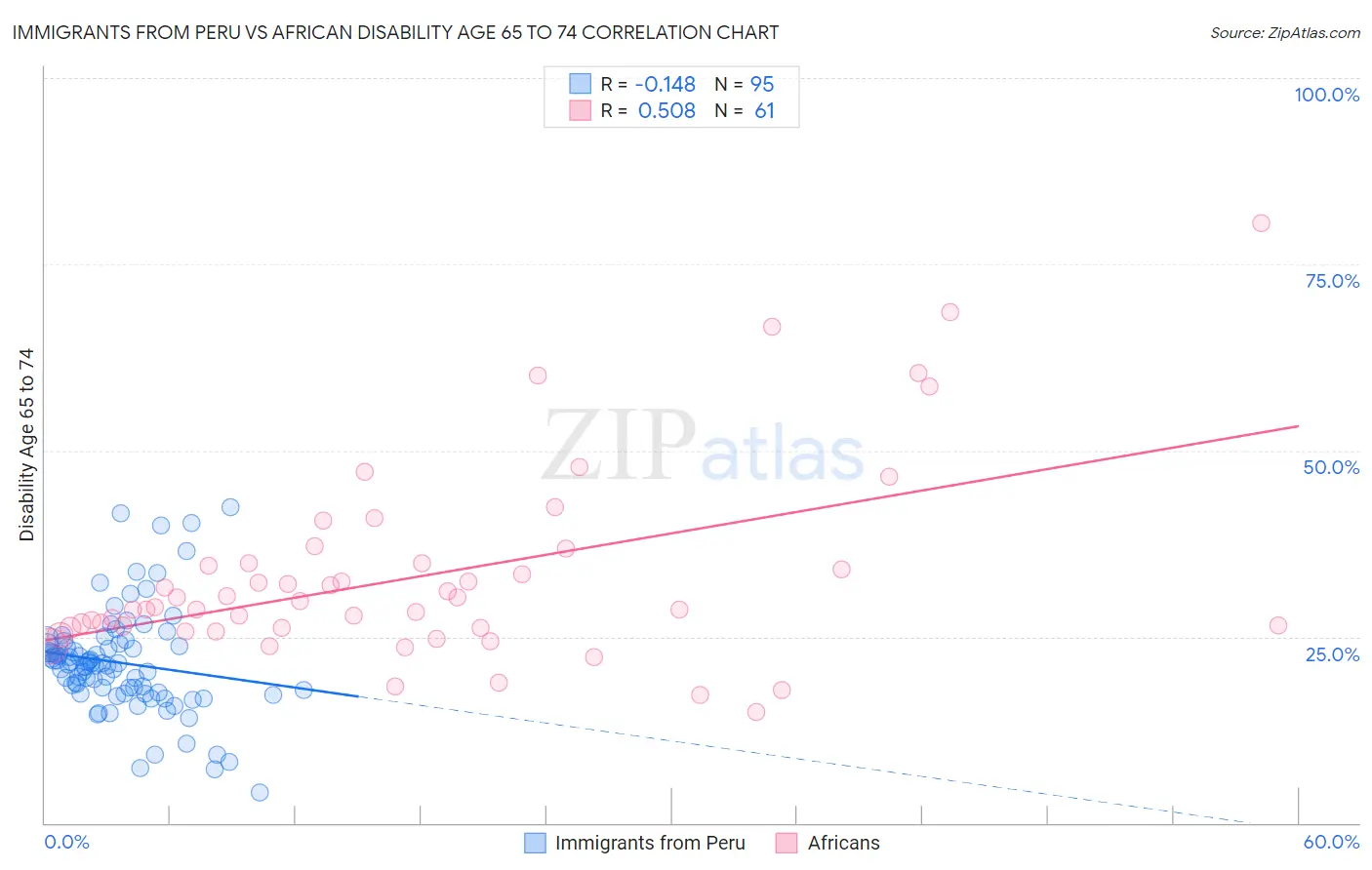 Immigrants from Peru vs African Disability Age 65 to 74