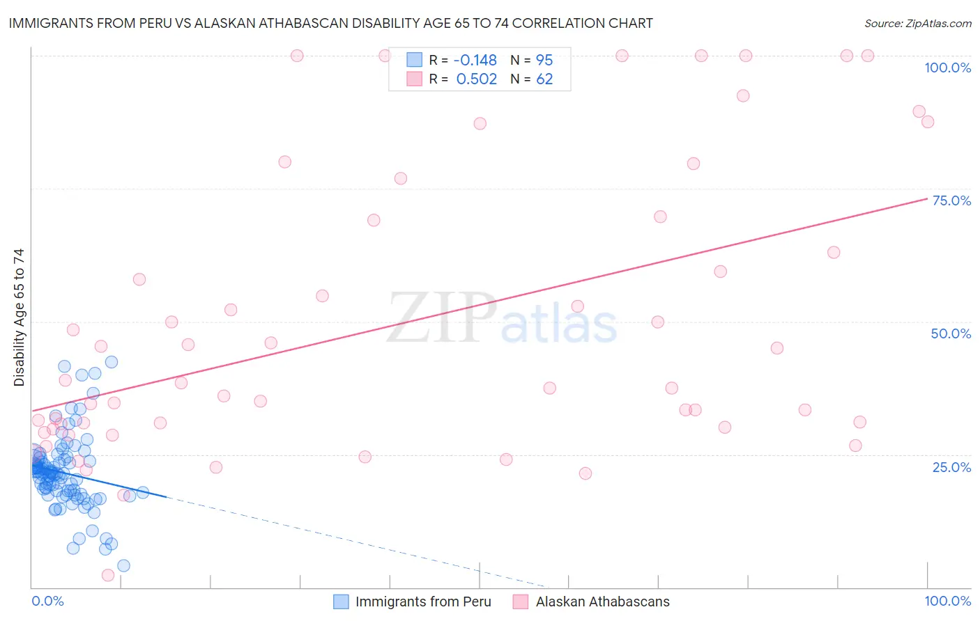 Immigrants from Peru vs Alaskan Athabascan Disability Age 65 to 74