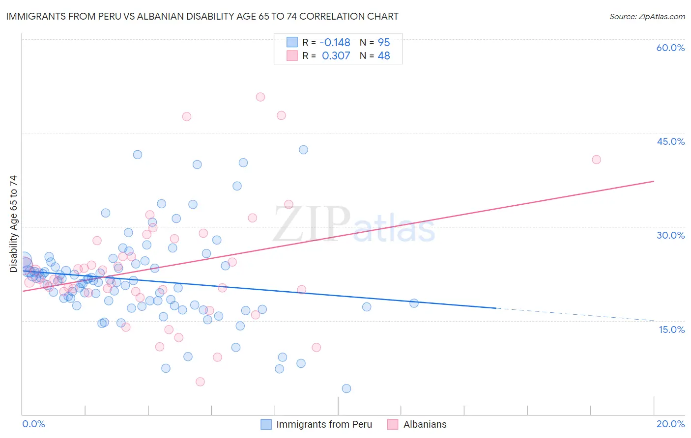 Immigrants from Peru vs Albanian Disability Age 65 to 74