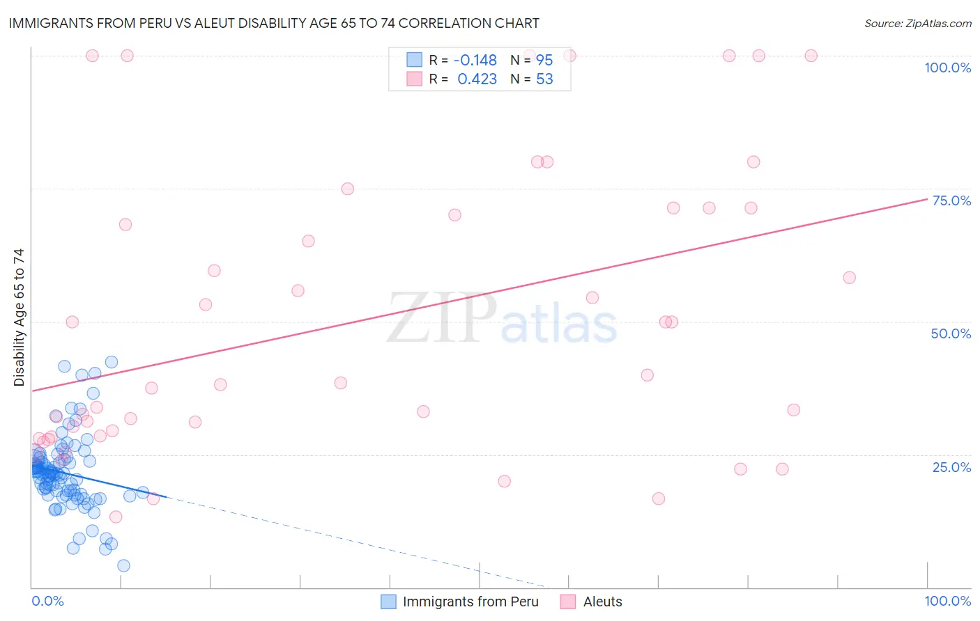 Immigrants from Peru vs Aleut Disability Age 65 to 74