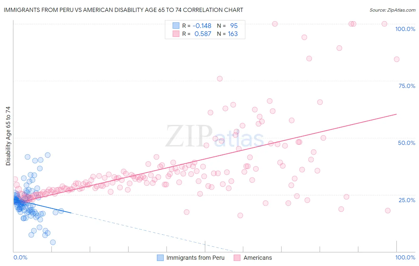 Immigrants from Peru vs American Disability Age 65 to 74
