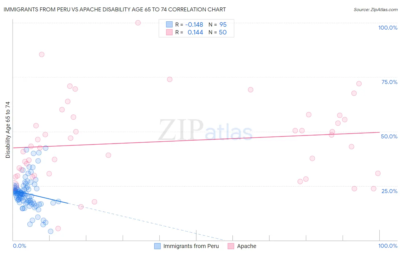Immigrants from Peru vs Apache Disability Age 65 to 74