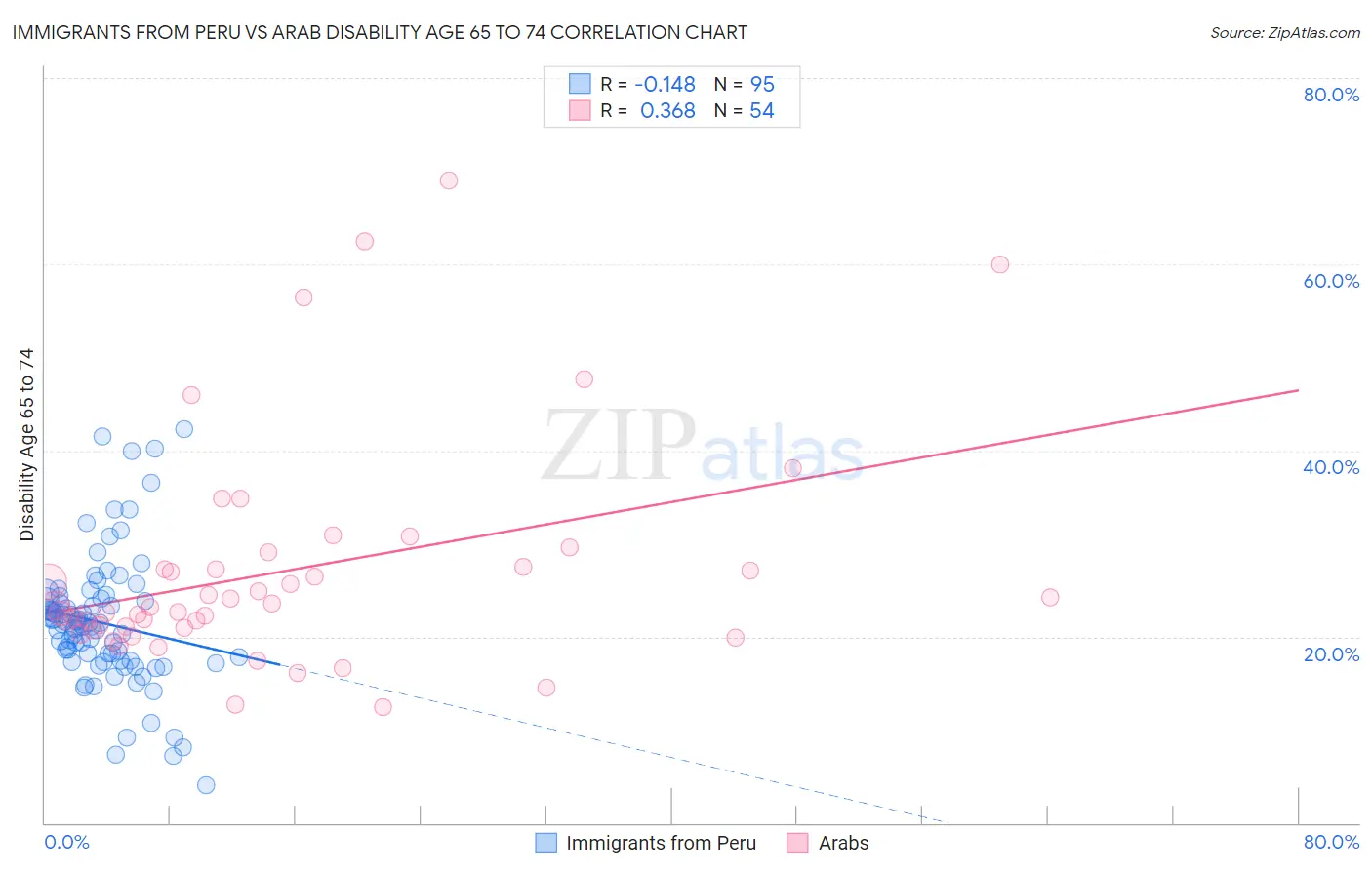 Immigrants from Peru vs Arab Disability Age 65 to 74