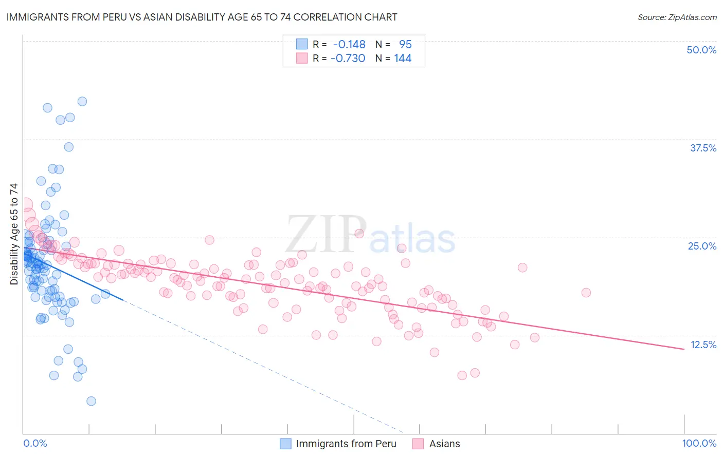 Immigrants from Peru vs Asian Disability Age 65 to 74