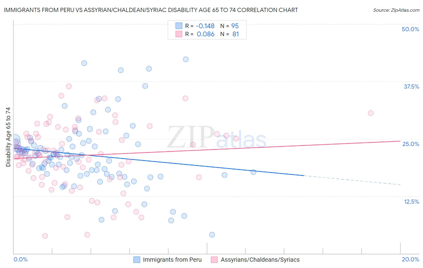 Immigrants from Peru vs Assyrian/Chaldean/Syriac Disability Age 65 to 74