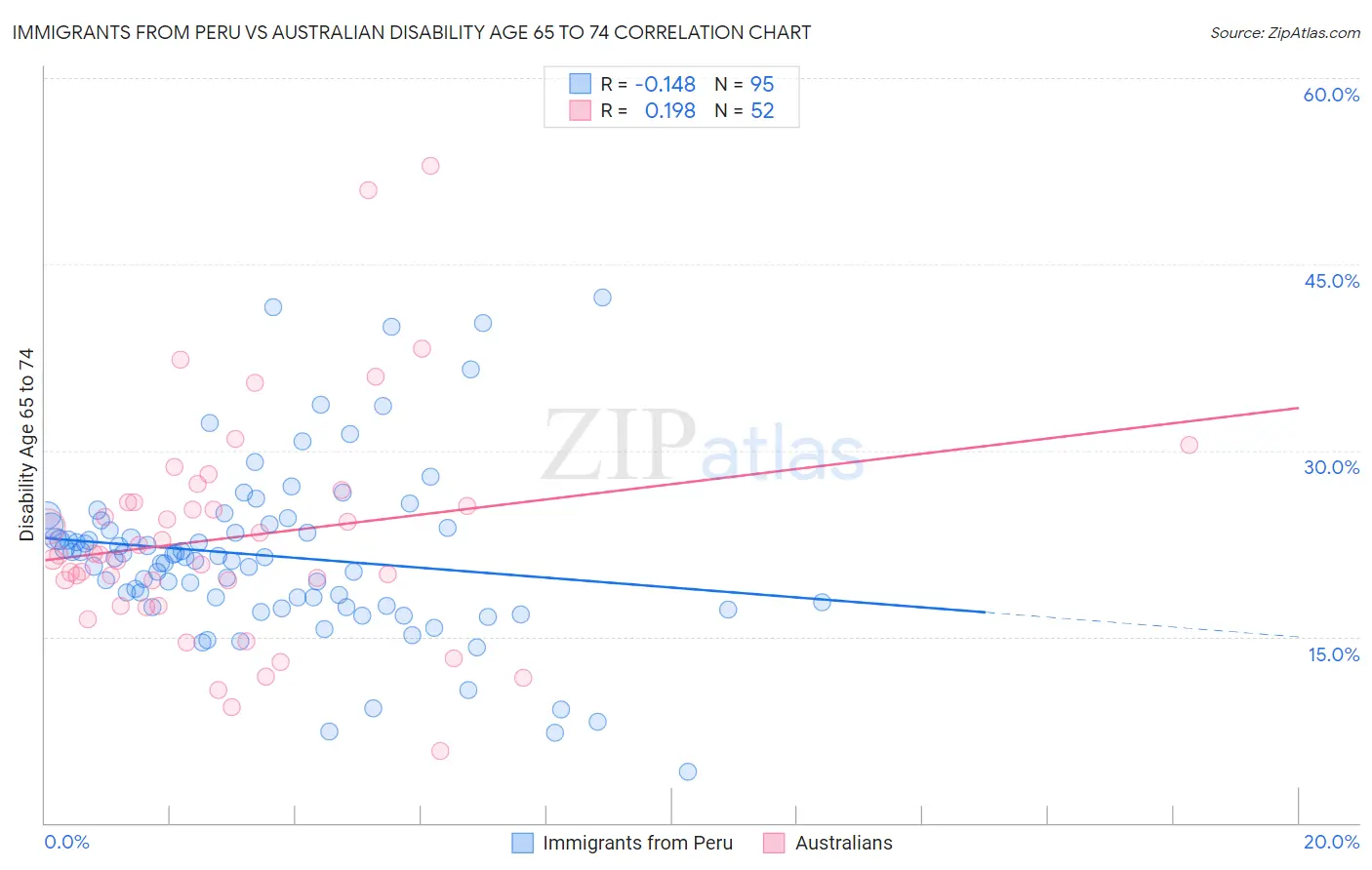 Immigrants from Peru vs Australian Disability Age 65 to 74