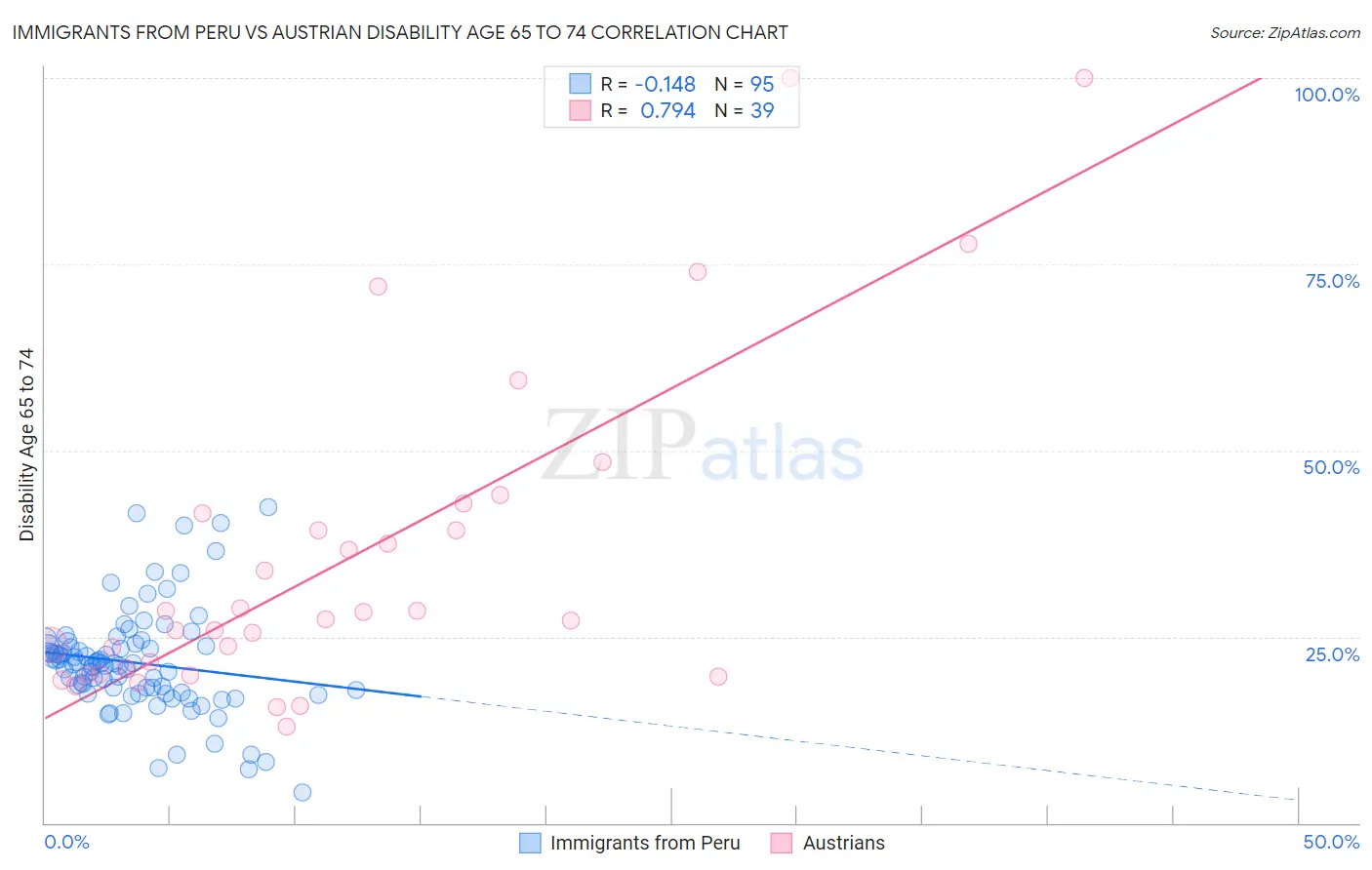 Immigrants from Peru vs Austrian Disability Age 65 to 74