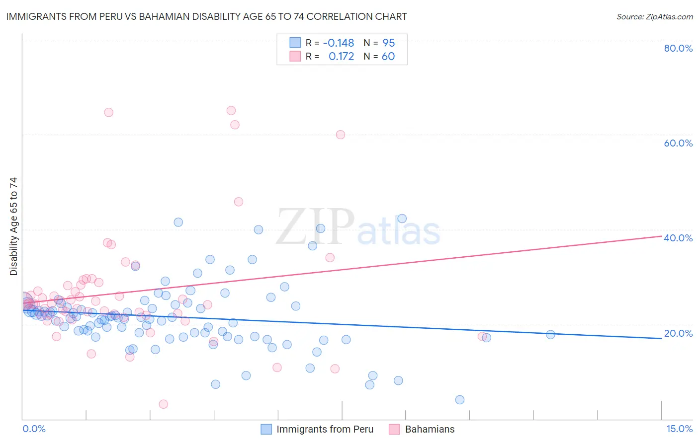 Immigrants from Peru vs Bahamian Disability Age 65 to 74