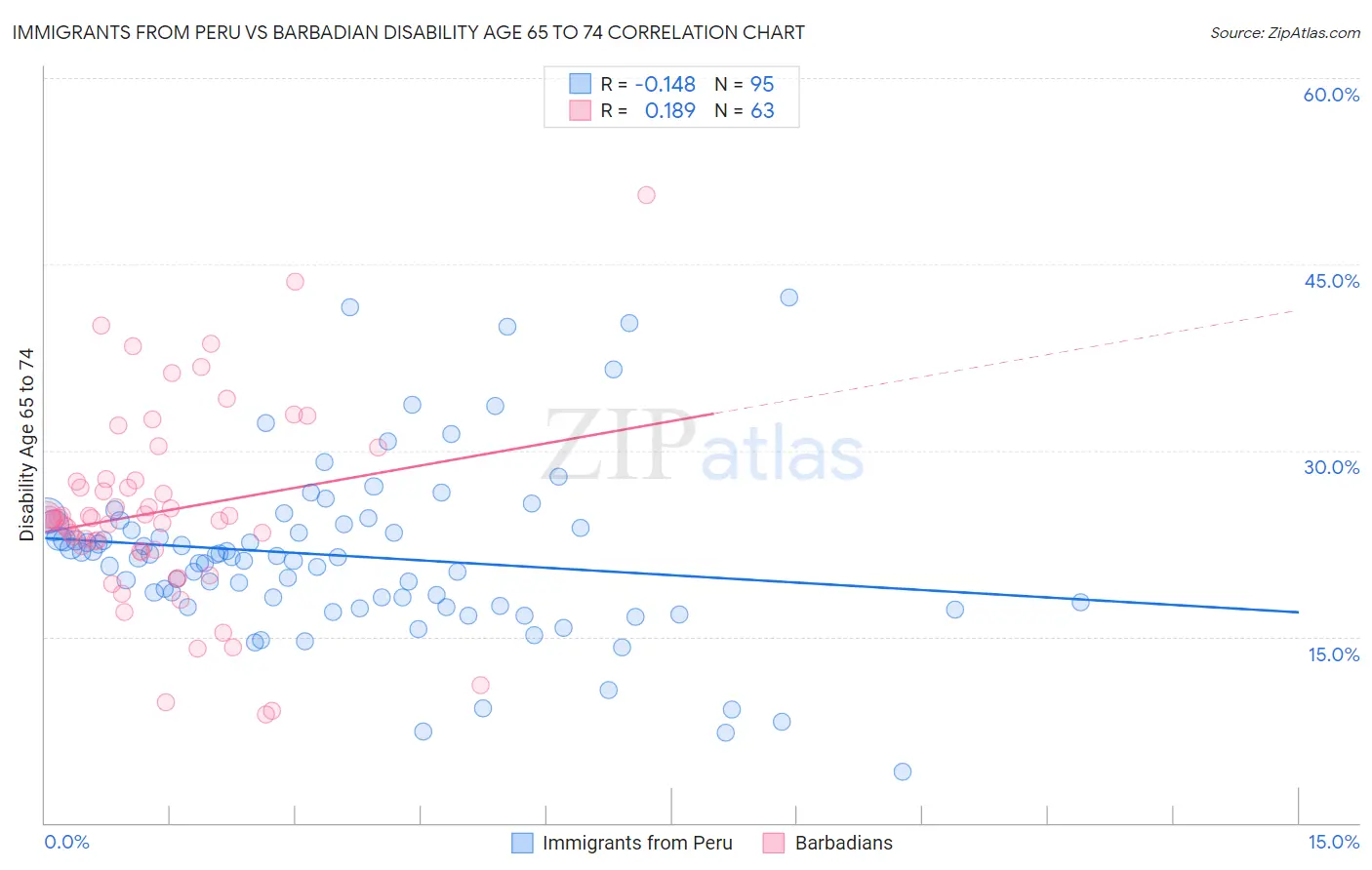 Immigrants from Peru vs Barbadian Disability Age 65 to 74