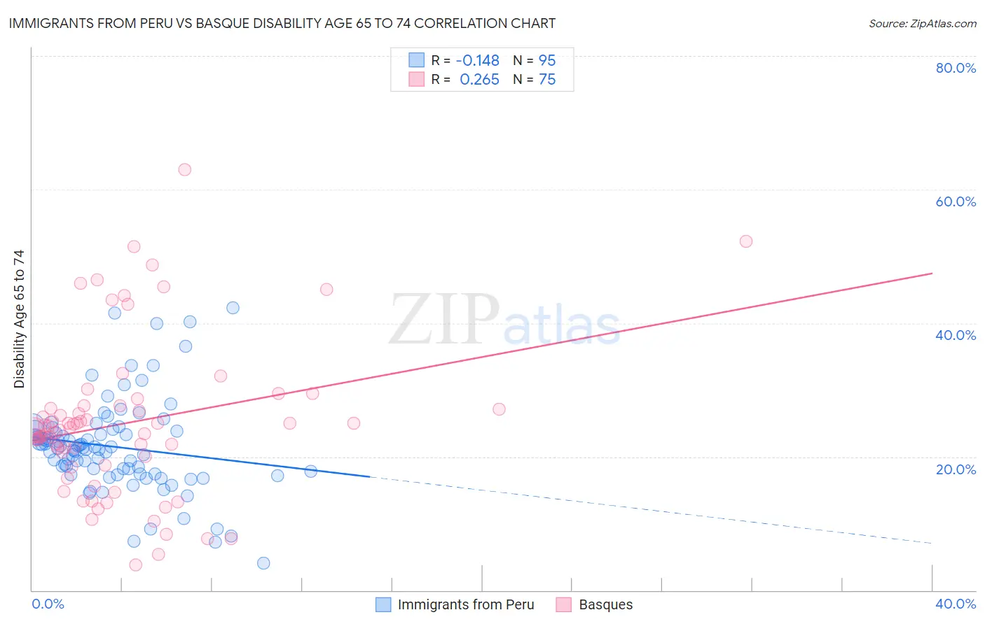 Immigrants from Peru vs Basque Disability Age 65 to 74
