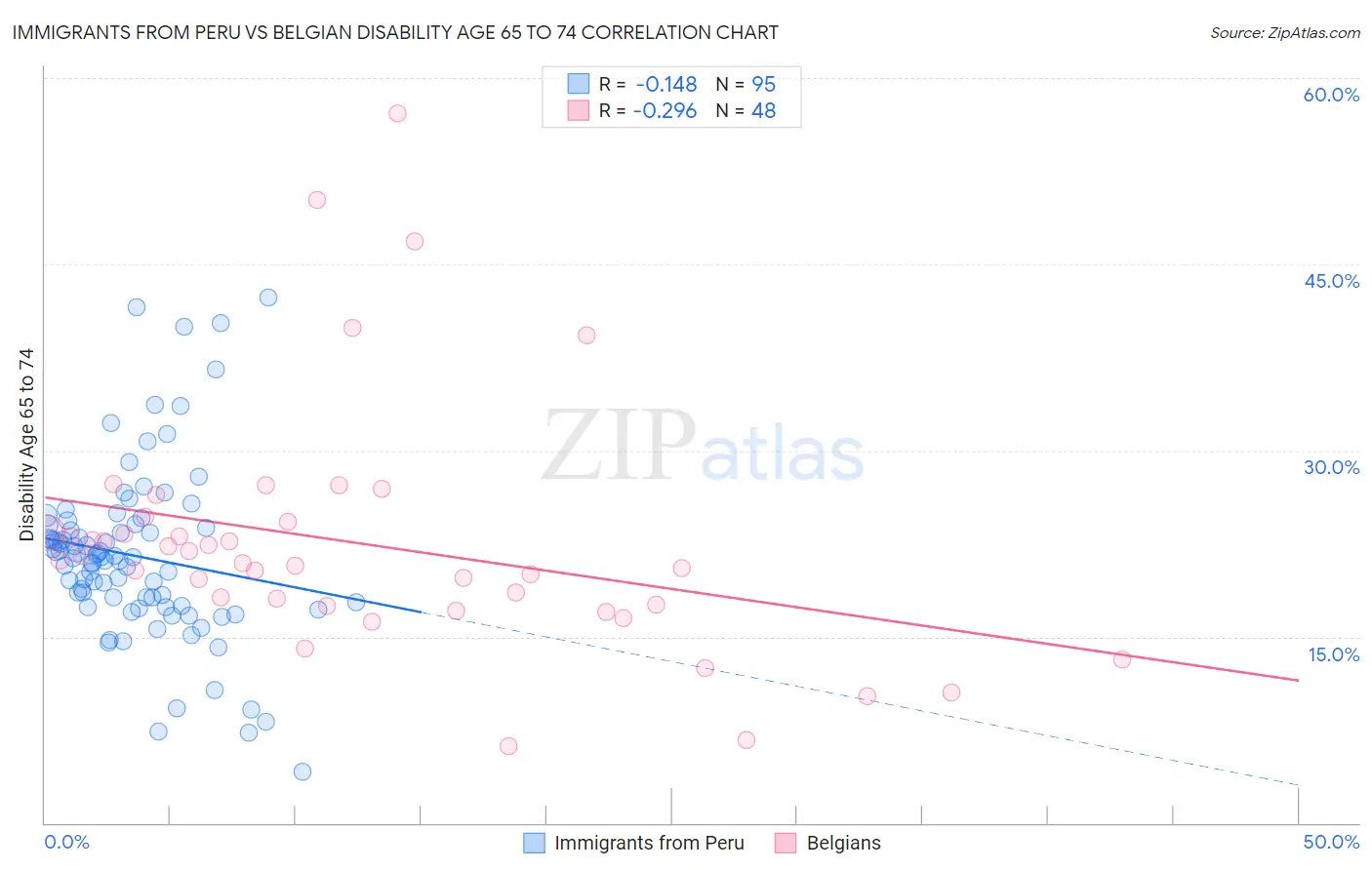 Immigrants from Peru vs Belgian Disability Age 65 to 74