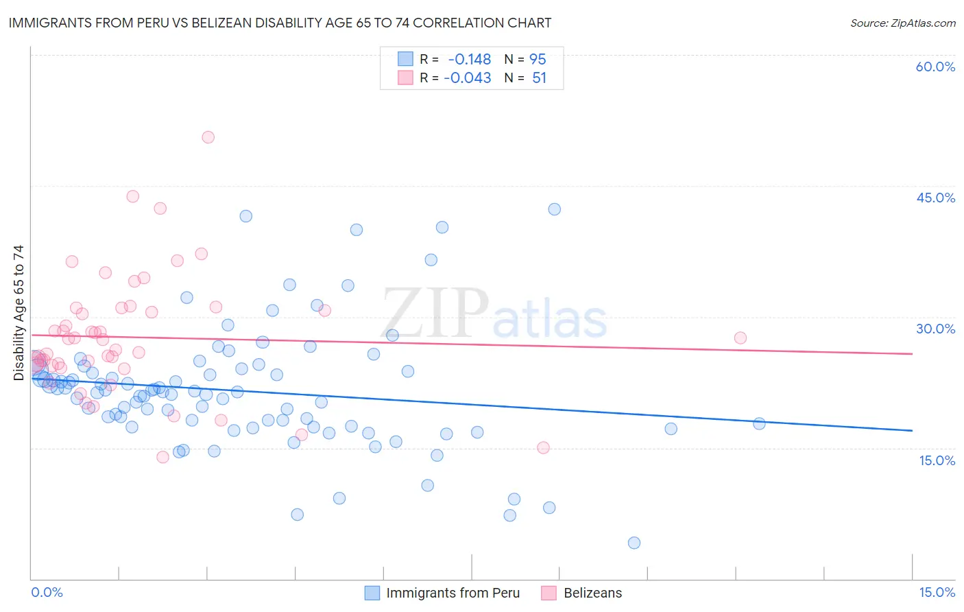 Immigrants from Peru vs Belizean Disability Age 65 to 74