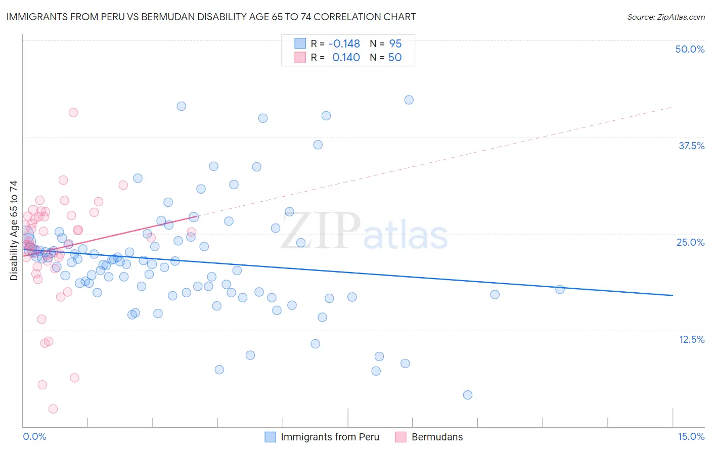 Immigrants from Peru vs Bermudan Disability Age 65 to 74