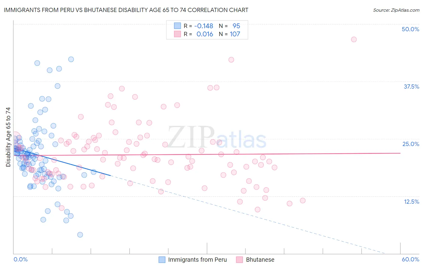 Immigrants from Peru vs Bhutanese Disability Age 65 to 74
