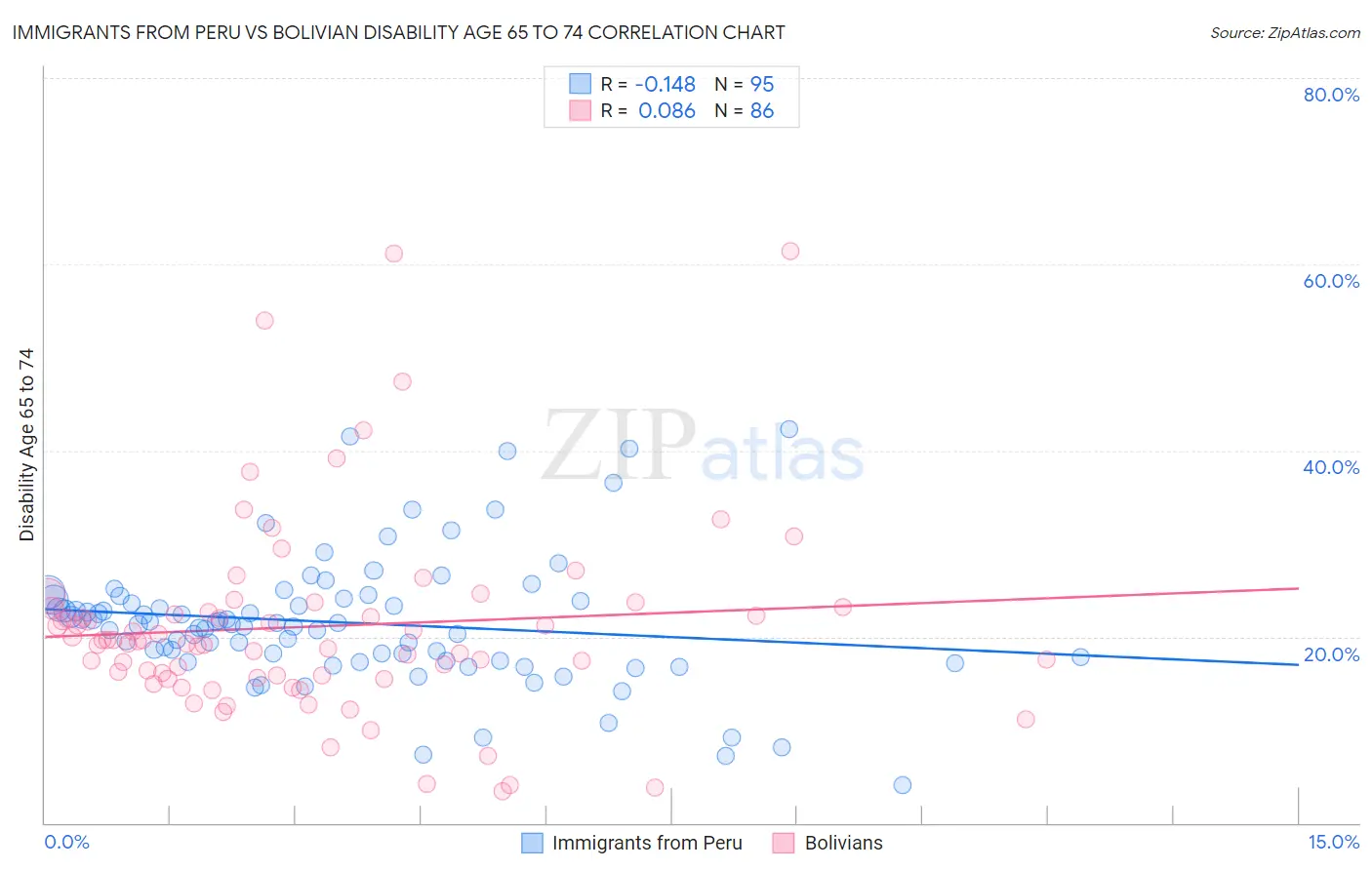 Immigrants from Peru vs Bolivian Disability Age 65 to 74