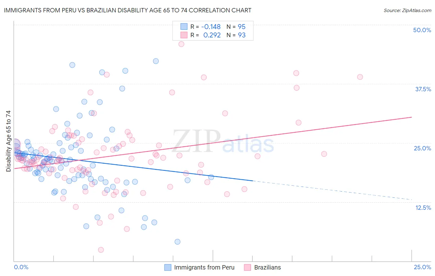 Immigrants from Peru vs Brazilian Disability Age 65 to 74