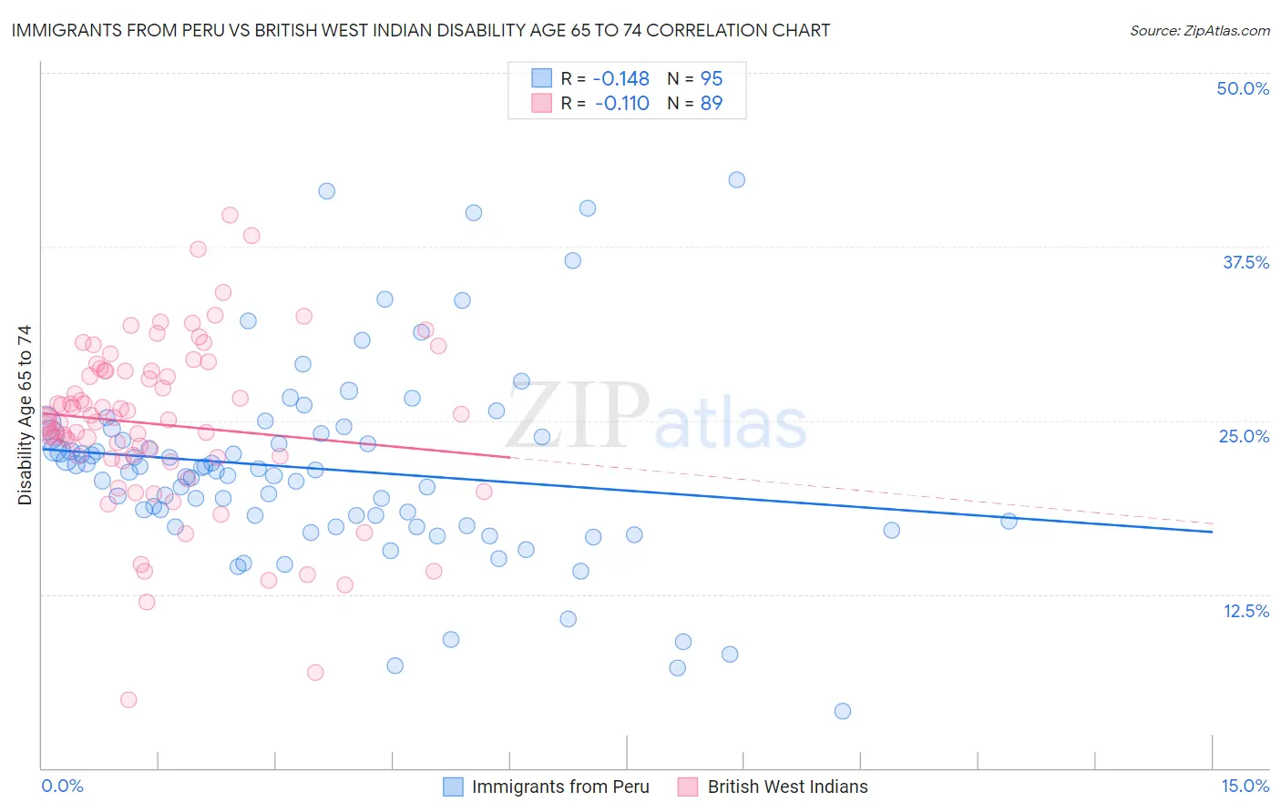 Immigrants from Peru vs British West Indian Disability Age 65 to 74