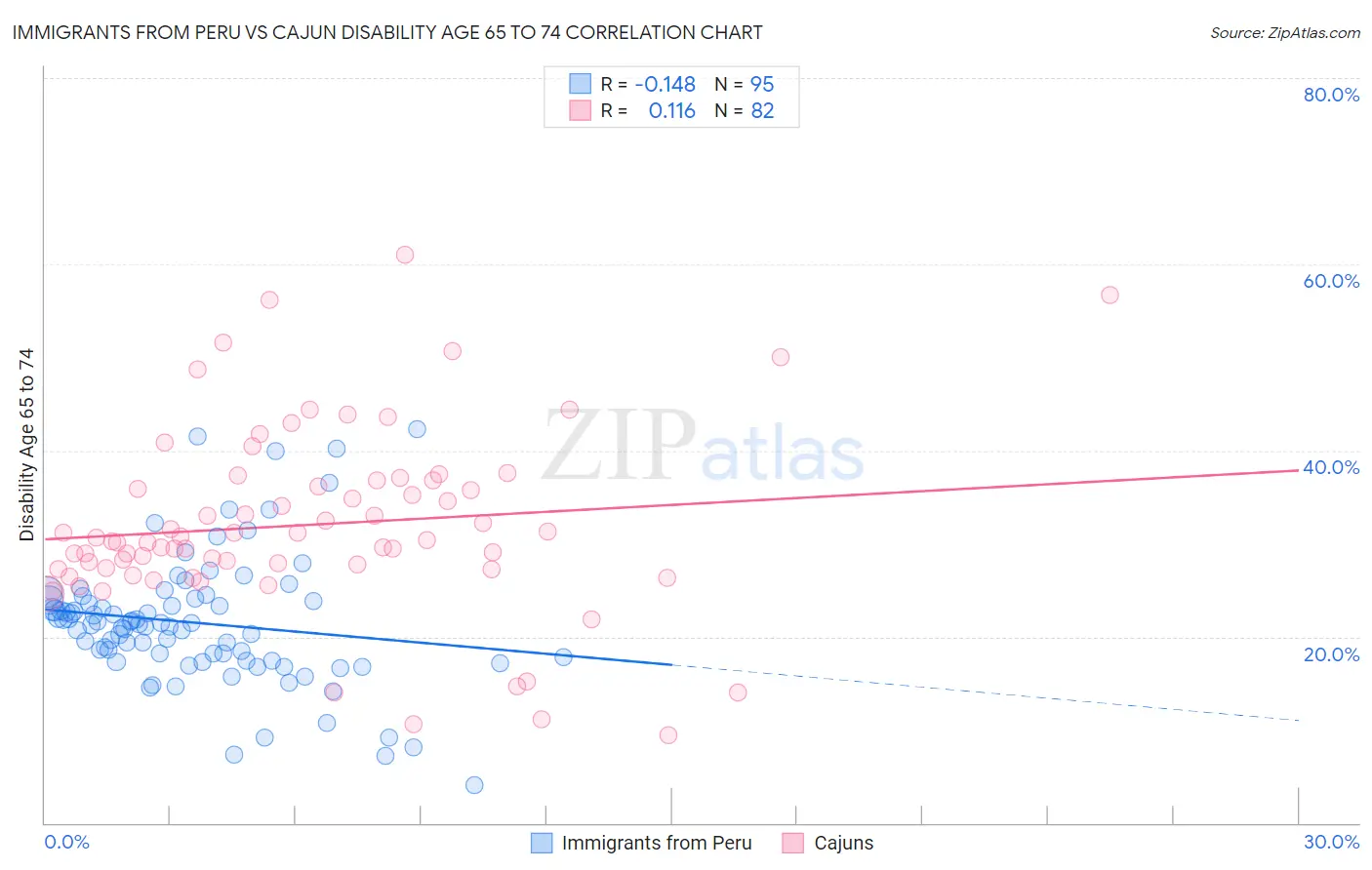 Immigrants from Peru vs Cajun Disability Age 65 to 74