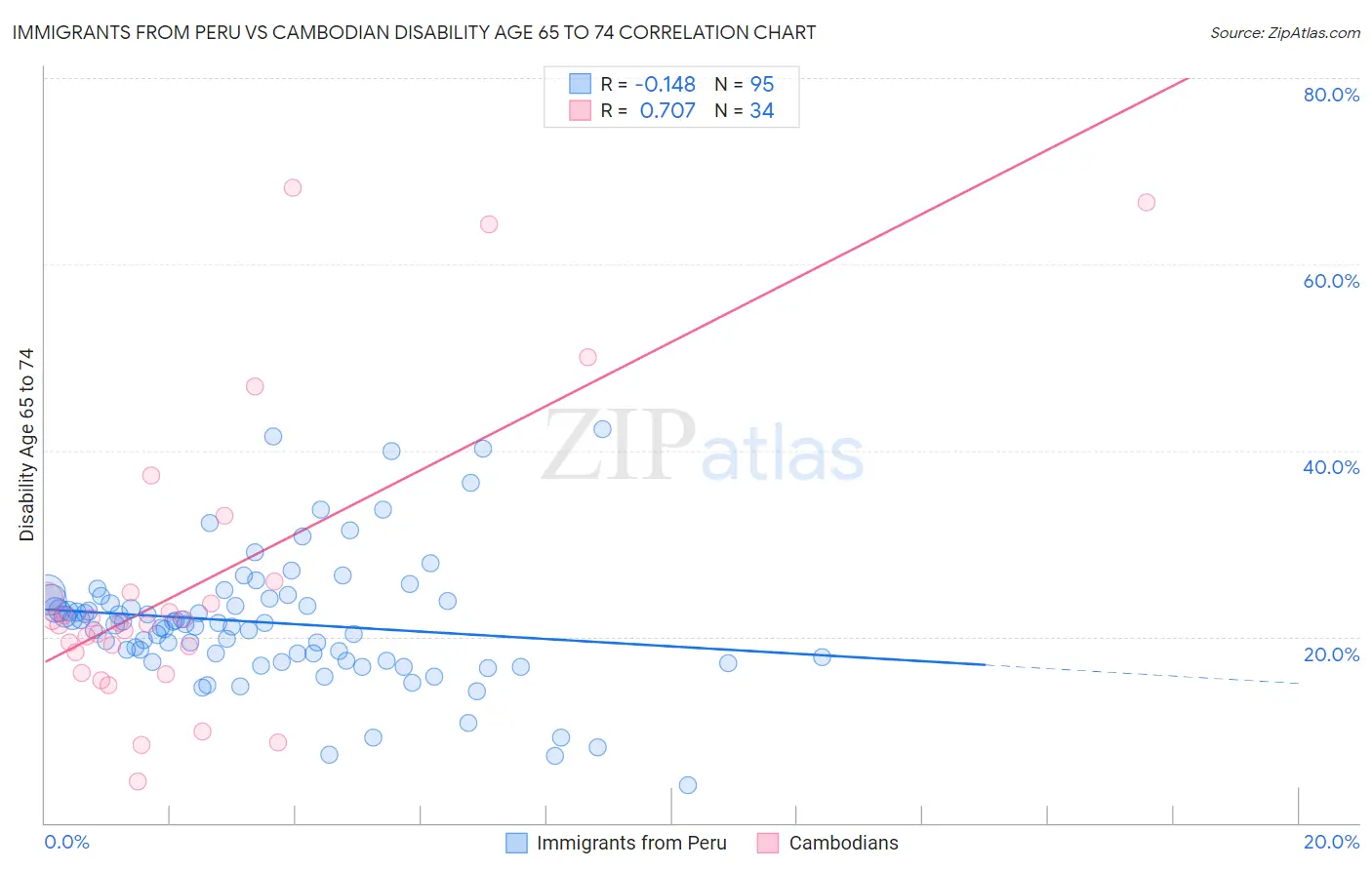 Immigrants from Peru vs Cambodian Disability Age 65 to 74
