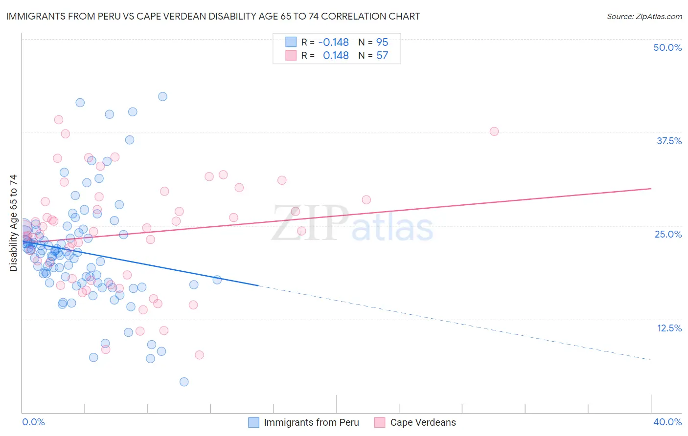 Immigrants from Peru vs Cape Verdean Disability Age 65 to 74
