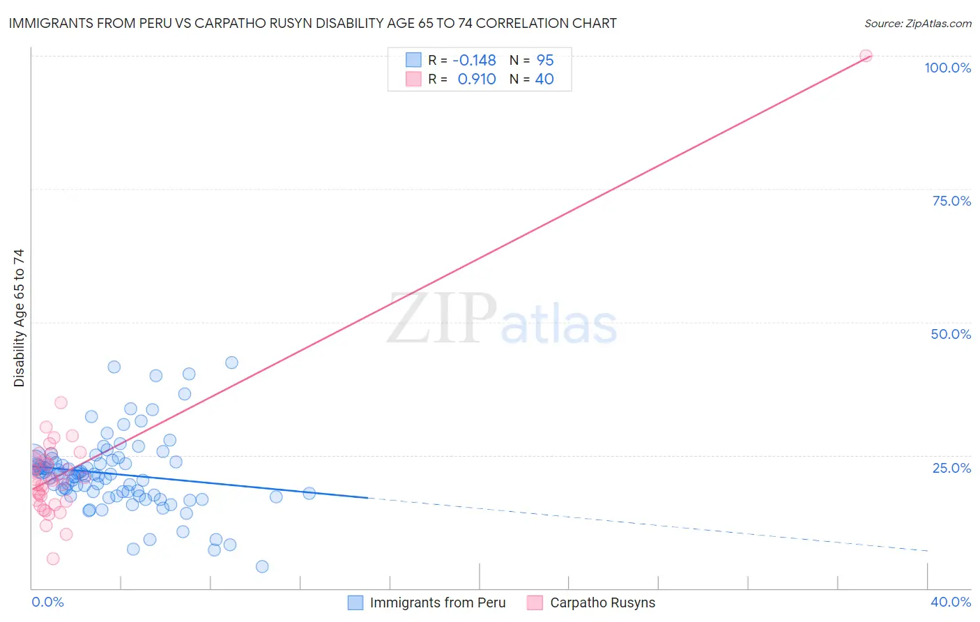 Immigrants from Peru vs Carpatho Rusyn Disability Age 65 to 74