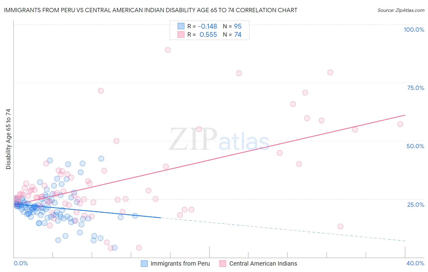 Immigrants from Peru vs Central American Indian Disability Age 65 to 74